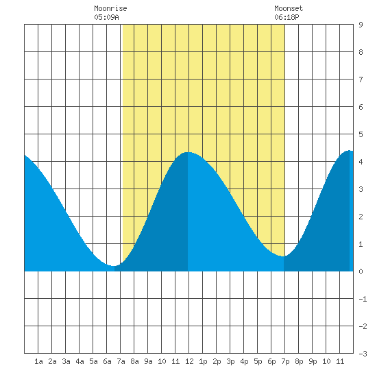 Elk River RR Bridge tide chart for Monday, September 30, 2024