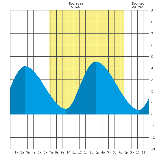Elk River RR Bridge tide chart for Friday, September 6, 2024