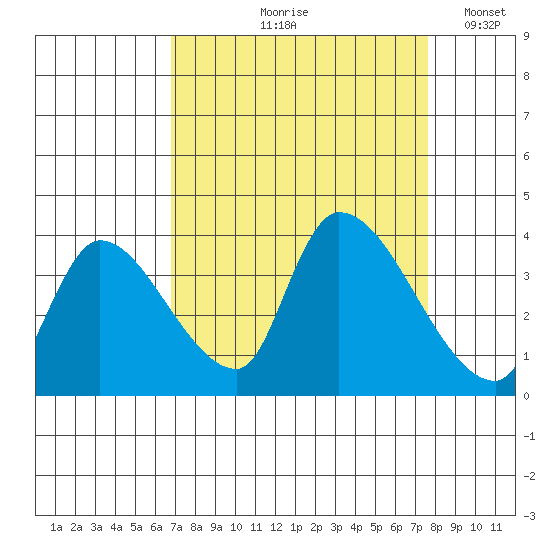 Elk River RR Bridge tide chart for Saturday, September 7, 2024