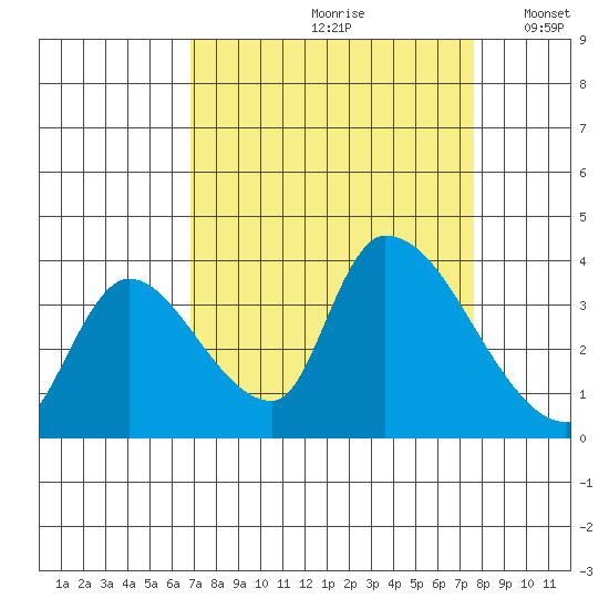 Elk River RR Bridge tide chart for Sunday, September 8, 2024