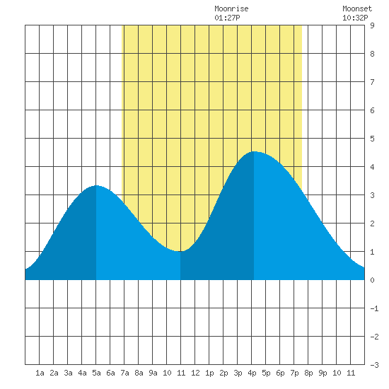Elk River RR Bridge tide chart for Monday, September 9, 2024