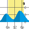 Elk River RR Bridge tide chart for Monday, September 9, 2024