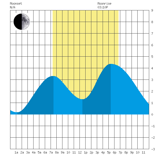 Elk River RR Bridge tide chart for Thursday, October 10, 2024