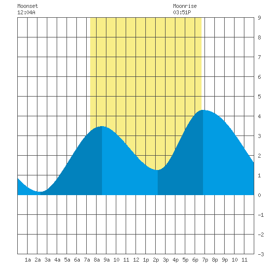Elk River RR Bridge tide chart for Friday, October 11, 2024