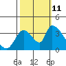 Elk River RR Bridge tide chart for Friday, October 11, 2024
