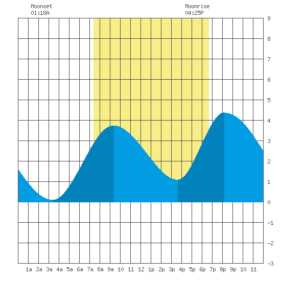 Elk River RR Bridge tide chart for Saturday, October 12, 2024