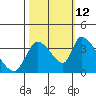 Elk River RR Bridge tide chart for Saturday, October 12, 2024