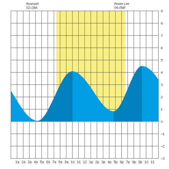 Elk River RR Bridge tide chart for Sunday, October 13, 2024