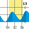 Elk River RR Bridge tide chart for Sunday, October 13, 2024