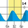 Elk River RR Bridge tide chart for Monday, October 14, 2024