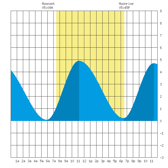 Elk River RR Bridge tide chart for Tuesday, October 15, 2024
