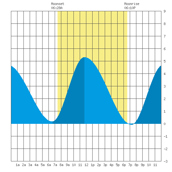Elk River RR Bridge tide chart for Wednesday, October 16, 2024