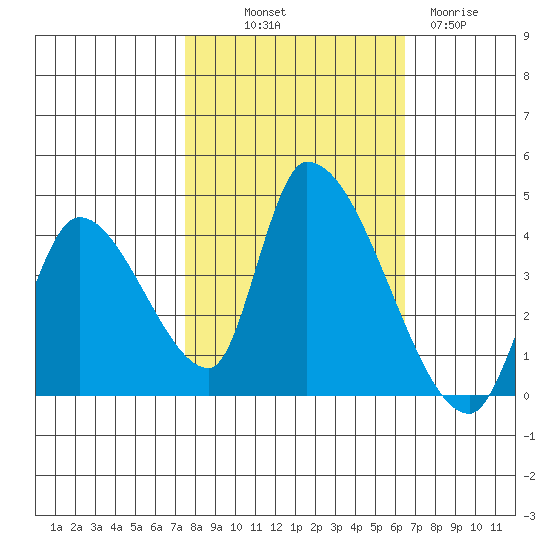 Elk River RR Bridge tide chart for Saturday, October 19, 2024