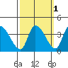 Elk River RR Bridge tide chart for Tuesday, October 1, 2024