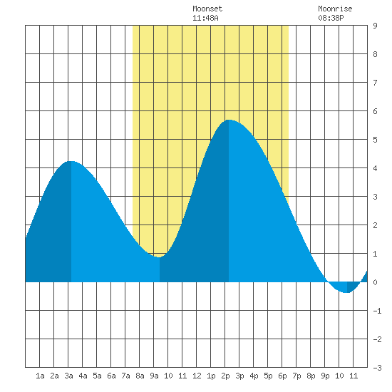 Elk River RR Bridge tide chart for Sunday, October 20, 2024