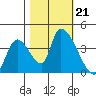 Elk River RR Bridge tide chart for Monday, October 21, 2024