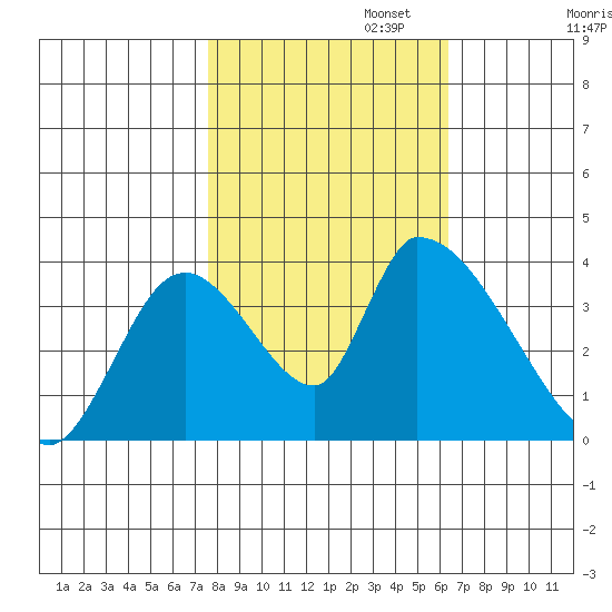 Elk River RR Bridge tide chart for Wednesday, October 23, 2024