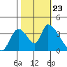 Elk River RR Bridge tide chart for Wednesday, October 23, 2024