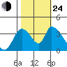 Elk River RR Bridge tide chart for Thursday, October 24, 2024