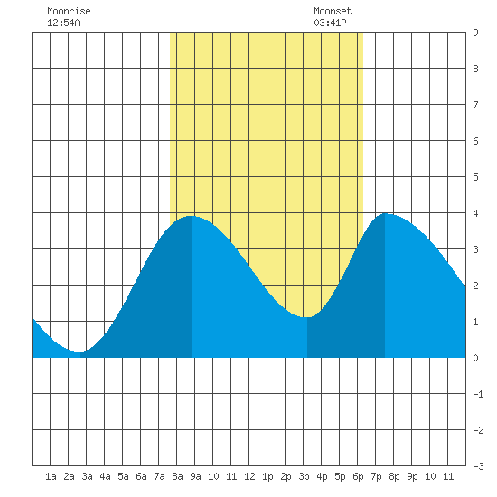 Elk River RR Bridge tide chart for Friday, October 25, 2024