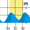 Elk River RR Bridge tide chart for Friday, October 25, 2024