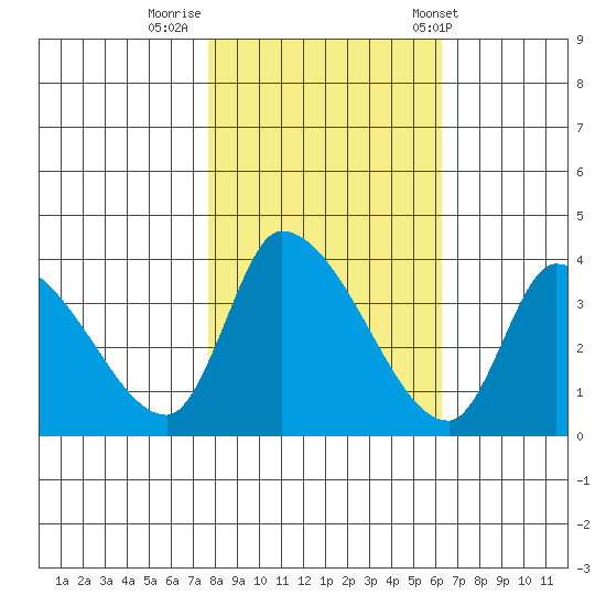 Elk River RR Bridge tide chart for Tuesday, October 29, 2024