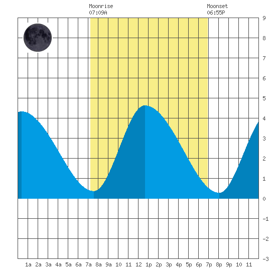 Elk River RR Bridge tide chart for Wednesday, October 2, 2024