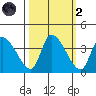Elk River RR Bridge tide chart for Wednesday, October 2, 2024