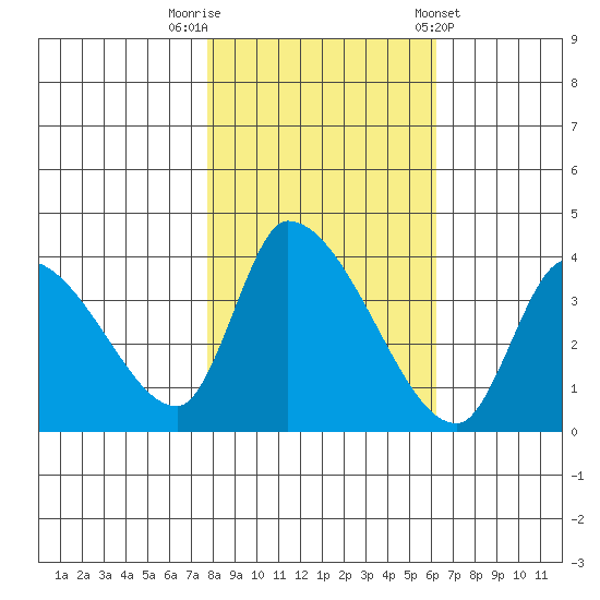 Elk River RR Bridge tide chart for Wednesday, October 30, 2024
