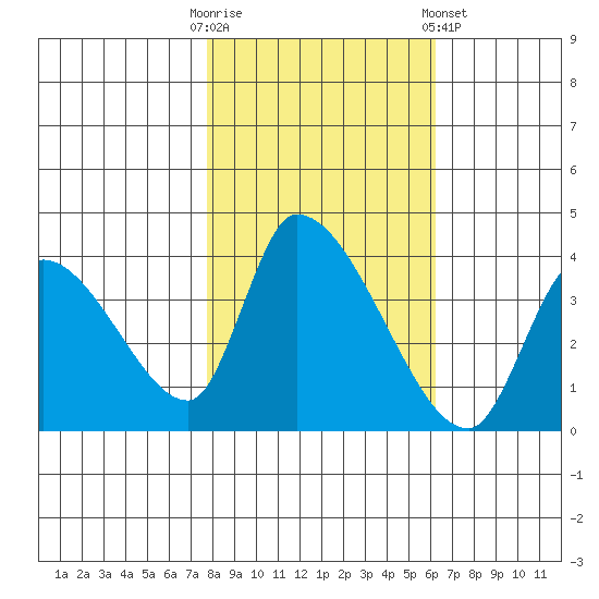 Elk River RR Bridge tide chart for Thursday, October 31, 2024