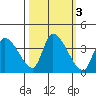 Elk River RR Bridge tide chart for Thursday, October 3, 2024