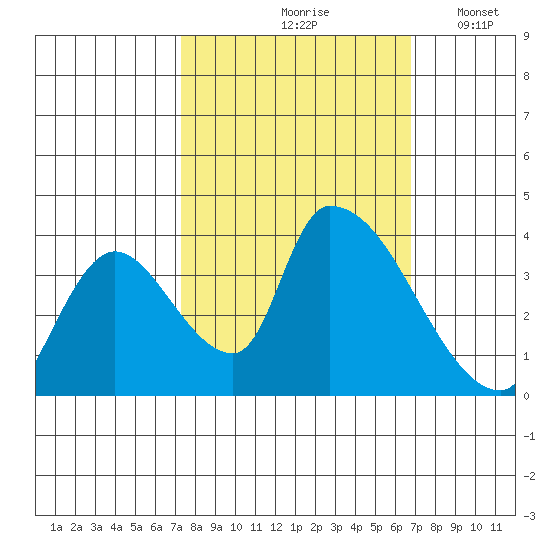 Elk River RR Bridge tide chart for Monday, October 7, 2024