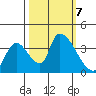 Elk River RR Bridge tide chart for Monday, October 7, 2024