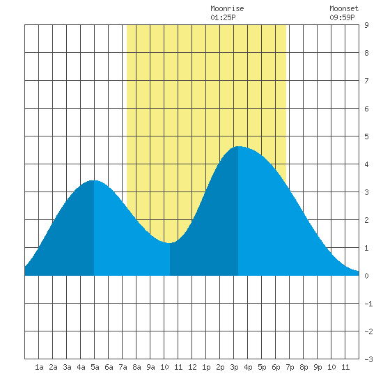 Elk River RR Bridge tide chart for Tuesday, October 8, 2024