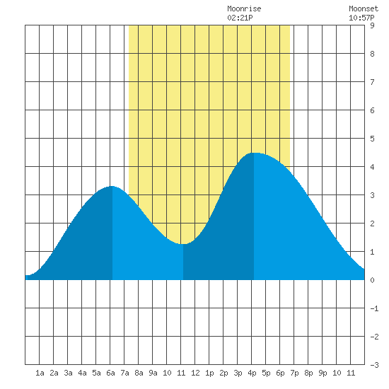 Elk River RR Bridge tide chart for Wednesday, October 9, 2024