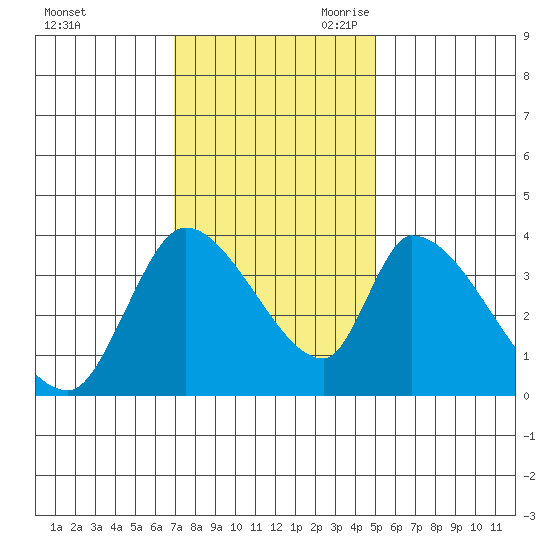 Elk River RR Bridge tide chart for Sunday, November 10, 2024
