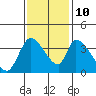 Elk River RR Bridge tide chart for Sunday, November 10, 2024