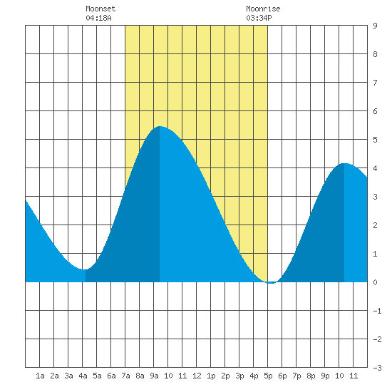 Elk River RR Bridge tide chart for Wednesday, November 13, 2024