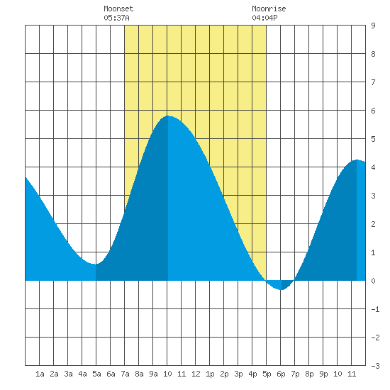 Elk River RR Bridge tide chart for Thursday, November 14, 2024