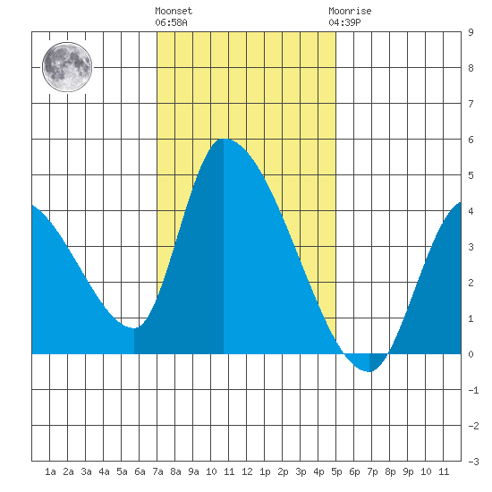 Elk River RR Bridge tide chart for Friday, November 15, 2024