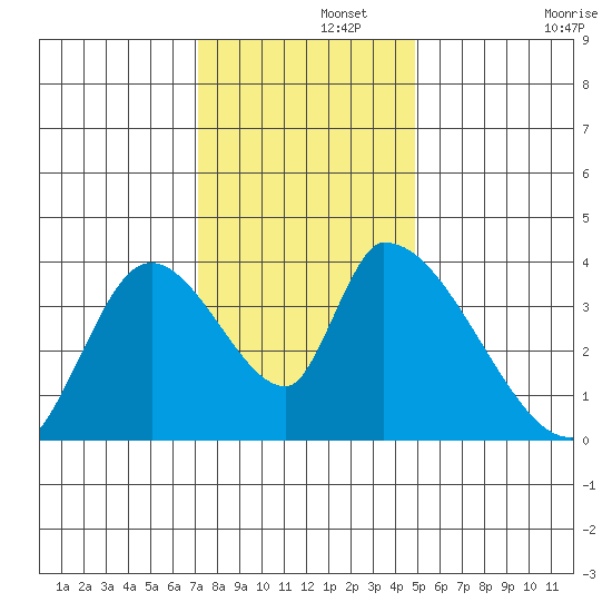 Elk River RR Bridge tide chart for Thursday, November 21, 2024
