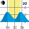 Elk River RR Bridge tide chart for Friday, November 22, 2024
