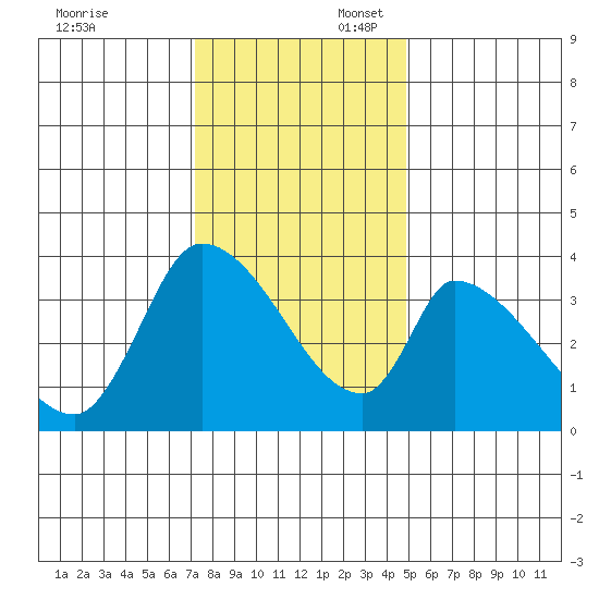 Elk River RR Bridge tide chart for Sunday, November 24, 2024