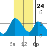 Elk River RR Bridge tide chart for Sunday, November 24, 2024