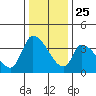 Elk River RR Bridge tide chart for Monday, November 25, 2024