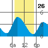 Elk River RR Bridge tide chart for Tuesday, November 26, 2024