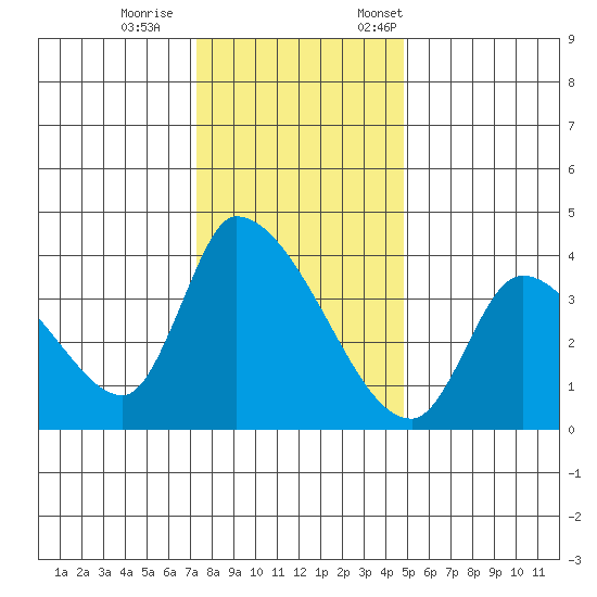 Elk River RR Bridge tide chart for Wednesday, November 27, 2024