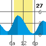 Elk River RR Bridge tide chart for Wednesday, November 27, 2024