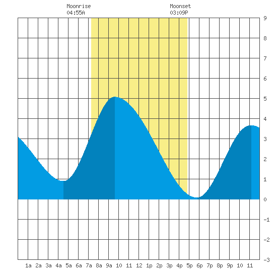 Elk River RR Bridge tide chart for Thursday, November 28, 2024