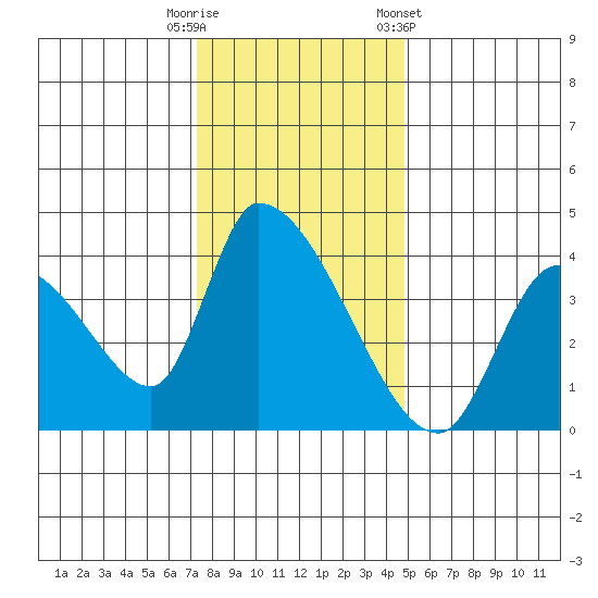 Elk River RR Bridge tide chart for Friday, November 29, 2024